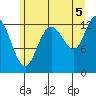 Freshwater Bay tide chart for Thursday, August 5, 2021