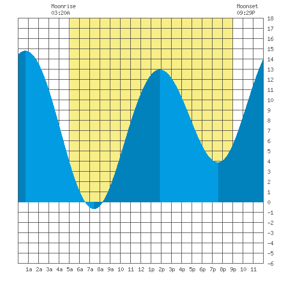 Freshwater Bay tide chart for Saturday, August 7, 2021