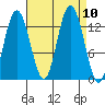 Freshwater Bay tide chart for Friday, September 10, 2021