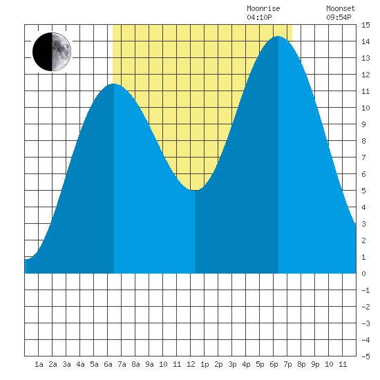 Freshwater Bay tide chart for Monday, September 13, 2021