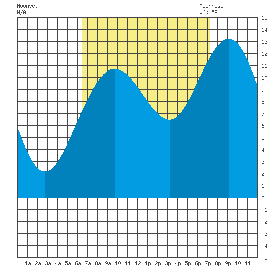 Freshwater Bay tide chart for Wednesday, September 15, 2021