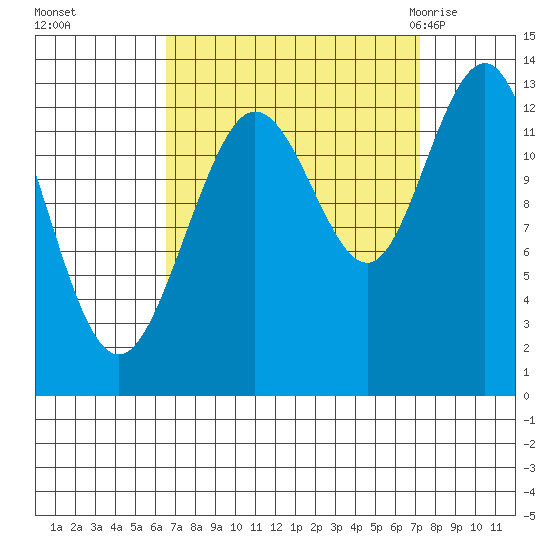 Freshwater Bay tide chart for Thursday, September 16, 2021