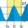 Freshwater Bay tide chart for Friday, September 17, 2021