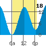 Freshwater Bay tide chart for Saturday, September 18, 2021