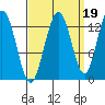 Freshwater Bay tide chart for Sunday, September 19, 2021