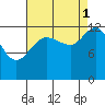 Freshwater Bay tide chart for Wednesday, September 1, 2021