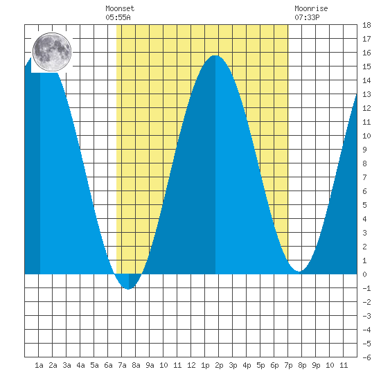 Freshwater Bay tide chart for Monday, September 20, 2021