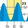 Freshwater Bay tide chart for Thursday, September 23, 2021
