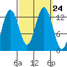 Freshwater Bay tide chart for Friday, September 24, 2021