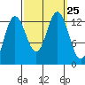 Freshwater Bay tide chart for Saturday, September 25, 2021