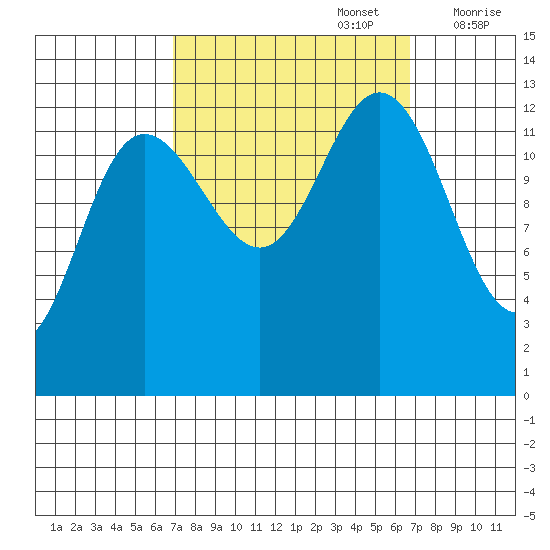 Freshwater Bay tide chart for Monday, September 27, 2021