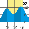 Freshwater Bay tide chart for Monday, September 27, 2021