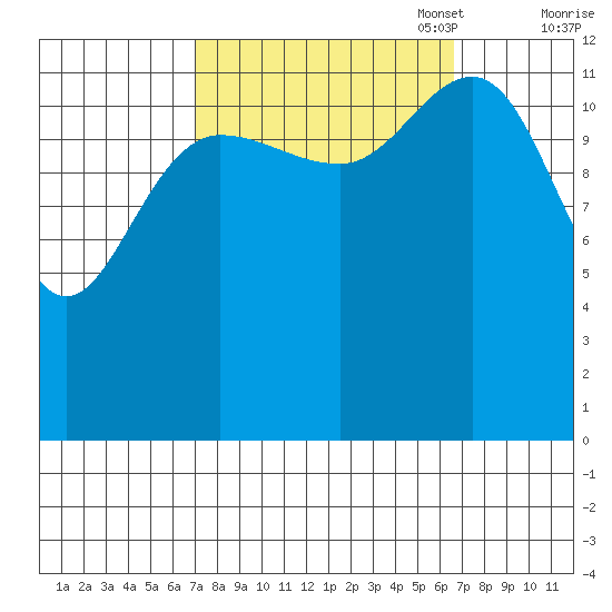 Freshwater Bay tide chart for Wednesday, September 29, 2021