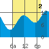 Freshwater Bay tide chart for Thursday, September 2, 2021