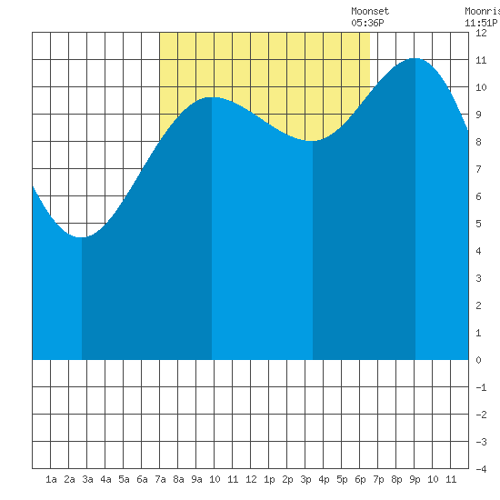 Freshwater Bay tide chart for Thursday, September 30, 2021