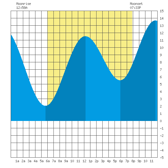 Freshwater Bay tide chart for Friday, September 3, 2021