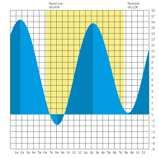 Freshwater Bay tide chart for Tuesday, September 7, 2021