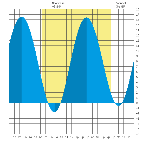 Freshwater Bay tide chart for Wednesday, September 8, 2021