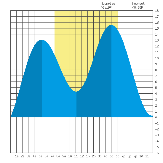 Freshwater Bay tide chart for Monday, October 11, 2021