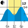 Freshwater Bay tide chart for Tuesday, October 12, 2021