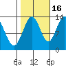 Freshwater Bay tide chart for Saturday, October 16, 2021