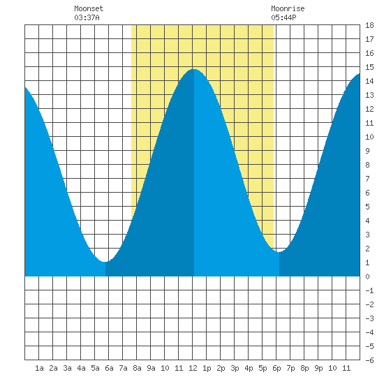 Freshwater Bay tide chart for Sunday, October 17, 2021