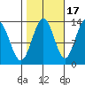 Freshwater Bay tide chart for Sunday, October 17, 2021