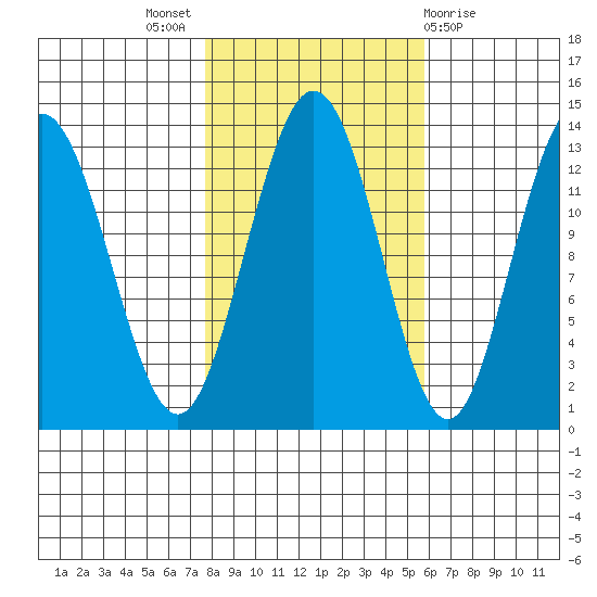 Freshwater Bay tide chart for Monday, October 18, 2021