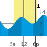 Freshwater Bay tide chart for Friday, October 1, 2021