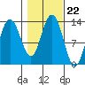 Freshwater Bay tide chart for Friday, October 22, 2021