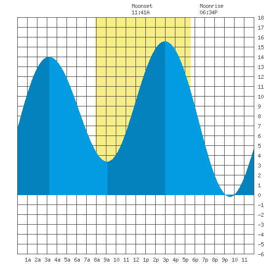Freshwater Bay tide chart for Saturday, October 23, 2021