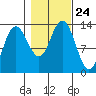 Freshwater Bay tide chart for Sunday, October 24, 2021
