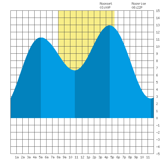 Freshwater Bay tide chart for Tuesday, October 26, 2021