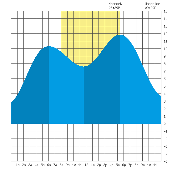 Freshwater Bay tide chart for Wednesday, October 27, 2021