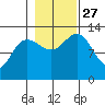Freshwater Bay tide chart for Wednesday, October 27, 2021