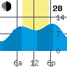 Freshwater Bay tide chart for Thursday, October 28, 2021