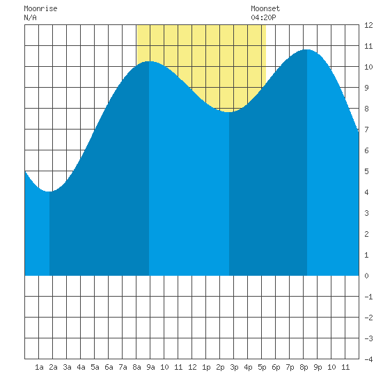 Freshwater Bay tide chart for Friday, October 29, 2021