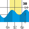 Freshwater Bay tide chart for Saturday, October 30, 2021