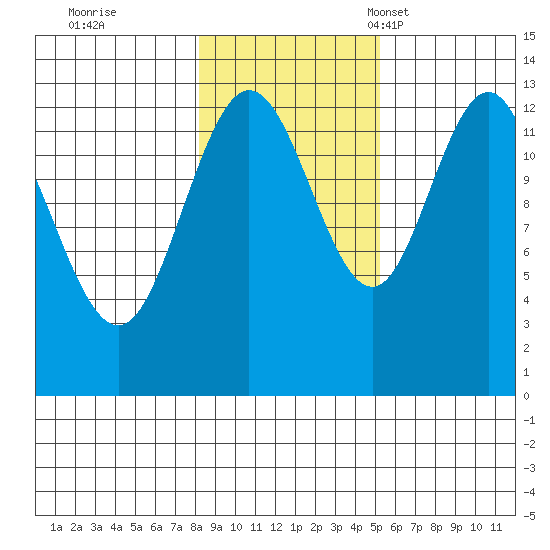 Freshwater Bay tide chart for Sunday, October 31, 2021