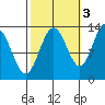 Freshwater Bay tide chart for Sunday, October 3, 2021