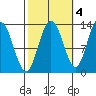 Freshwater Bay tide chart for Monday, October 4, 2021