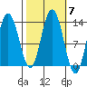 Freshwater Bay tide chart for Thursday, October 7, 2021