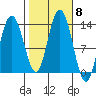 Freshwater Bay tide chart for Friday, October 8, 2021