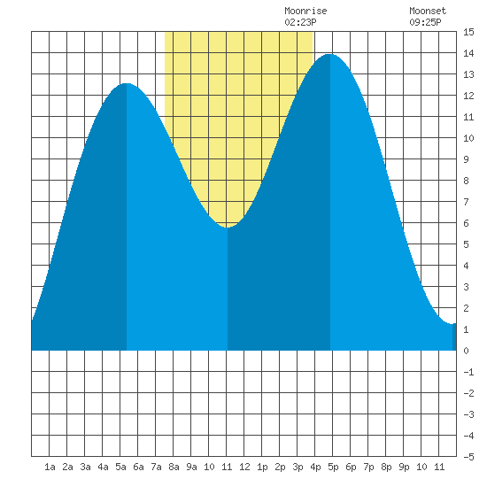 Freshwater Bay tide chart for Wednesday, November 10, 2021