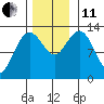 Freshwater Bay tide chart for Thursday, November 11, 2021
