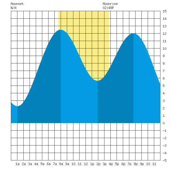 Freshwater Bay tide chart for Friday, November 12, 2021