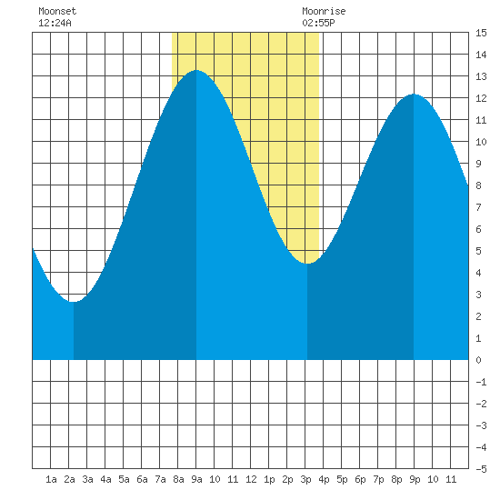 Freshwater Bay tide chart for Saturday, November 13, 2021