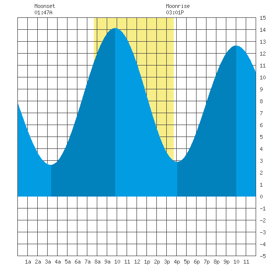 Freshwater Bay tide chart for Sunday, November 14, 2021
