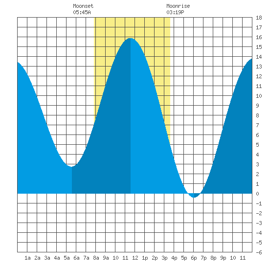Freshwater Bay tide chart for Wednesday, November 17, 2021