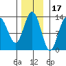 Freshwater Bay tide chart for Wednesday, November 17, 2021